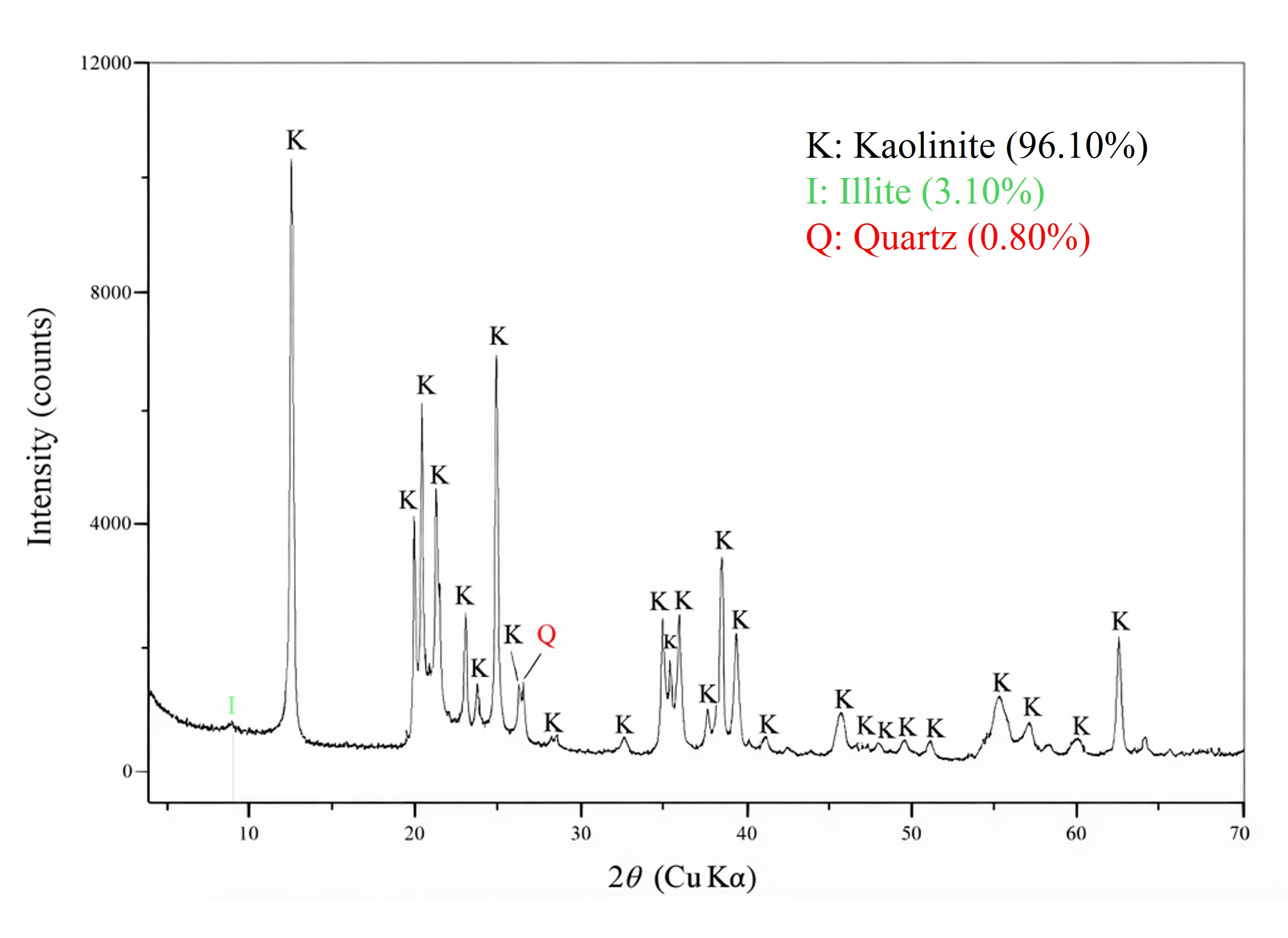 high purity (>96%) kaolinite 500 g – research grade